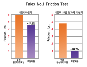 Royal Purple Farex Friction Test