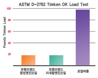 Royal Purple ASTM D-2782 Timken Test